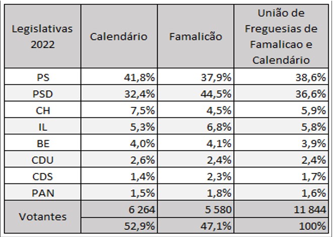 Resultado das Legislativas 2022 na União de Freguesias de Vila Nova de Famalicão e Calendário