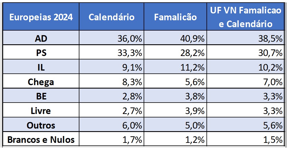 Resultado das Europeias 2024 na União de Freguesias de Vila Nova de Famalicão e Calendário