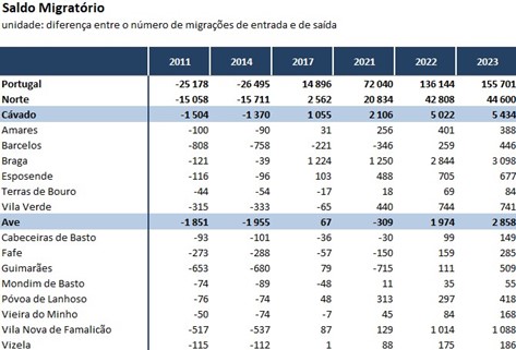 Texto Alternativo: Saldo Migratório no Cávado e Ave (2011 a 2023)