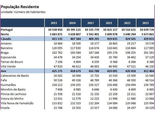 Evolução da População residente no Cávado e Ave (2011-2023)