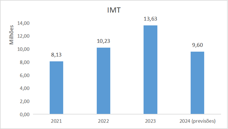  Evolução do IMT em Famalicão de 2021 a 2024 (previsional)